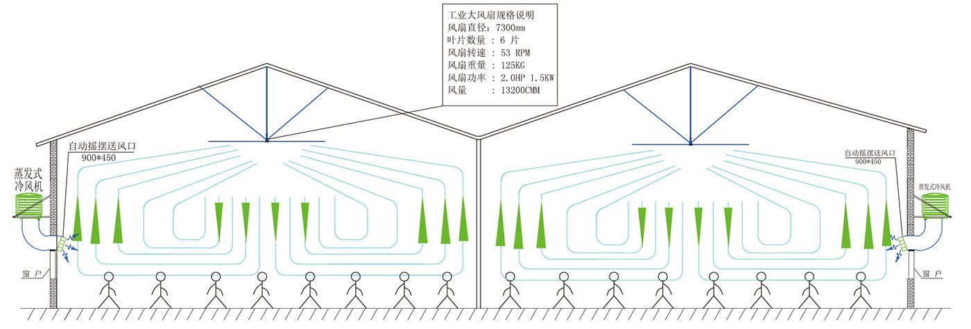 車(chē)間扇機(jī)組合(工業(yè)大風(fēng)扇+蒸發(fā)式冷風(fēng)機(jī))通風(fēng)降溫立面(上)、平面(下)示意圖